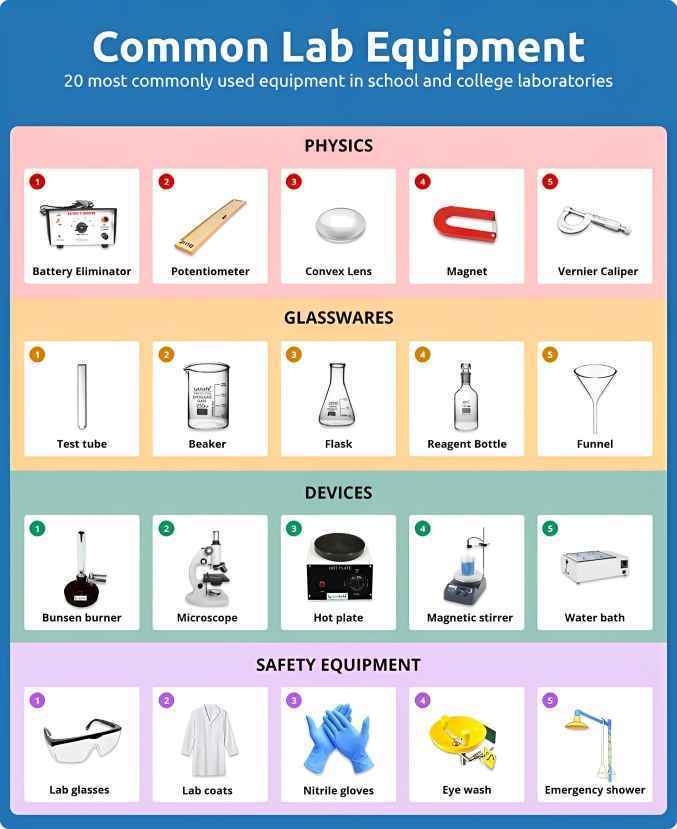 School Science Laboratory Equipment List and Their Uses