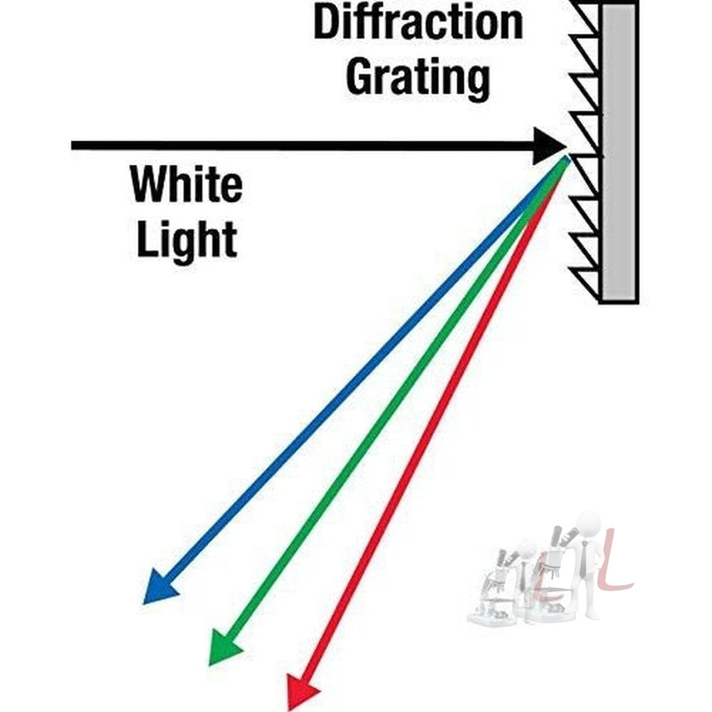 WKM Student Grating Glass Or Diffraction Grating Glass 600 Lines I.e 15000 LPI - Laboratorydeal